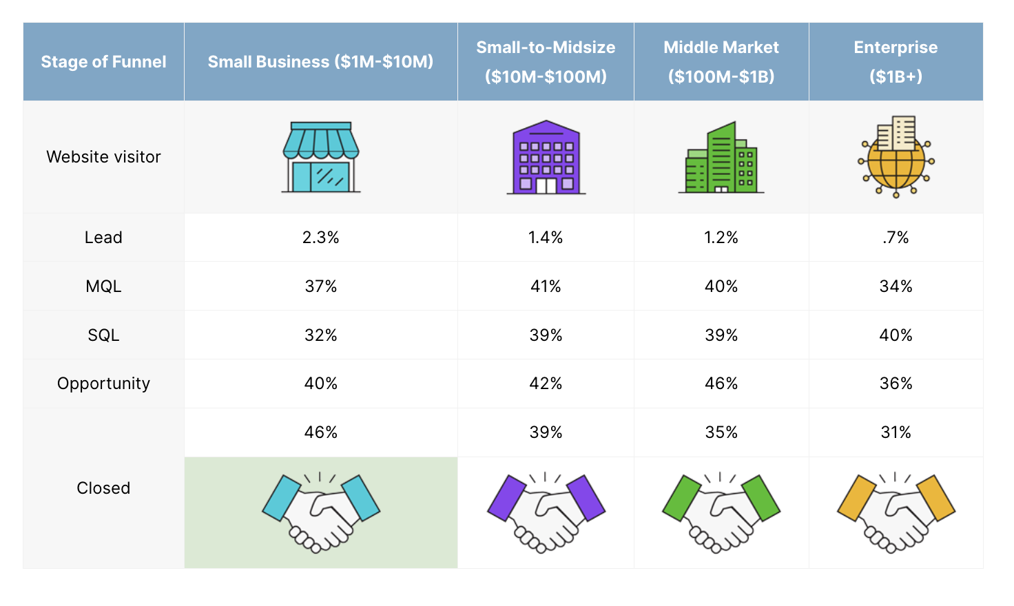 Weak B2B SaaS Funnel